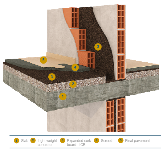 ICB solution for impact noise