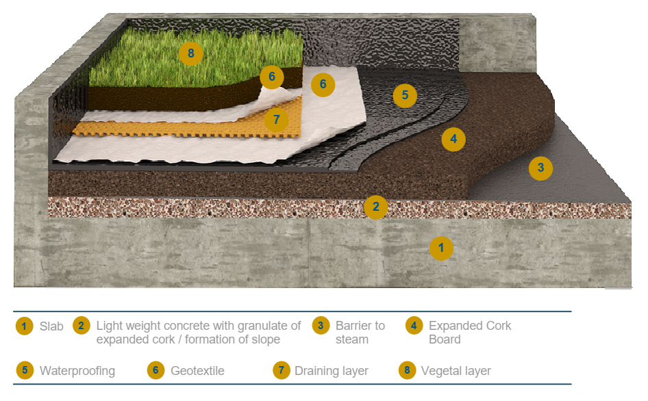 ICB under green roof systems