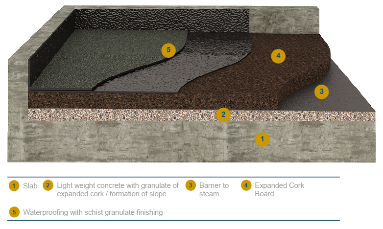 ICB roof with limited accessibility finishes