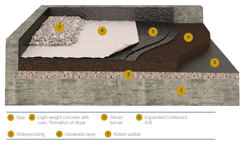 Reflective coatings over ICB warm roofs