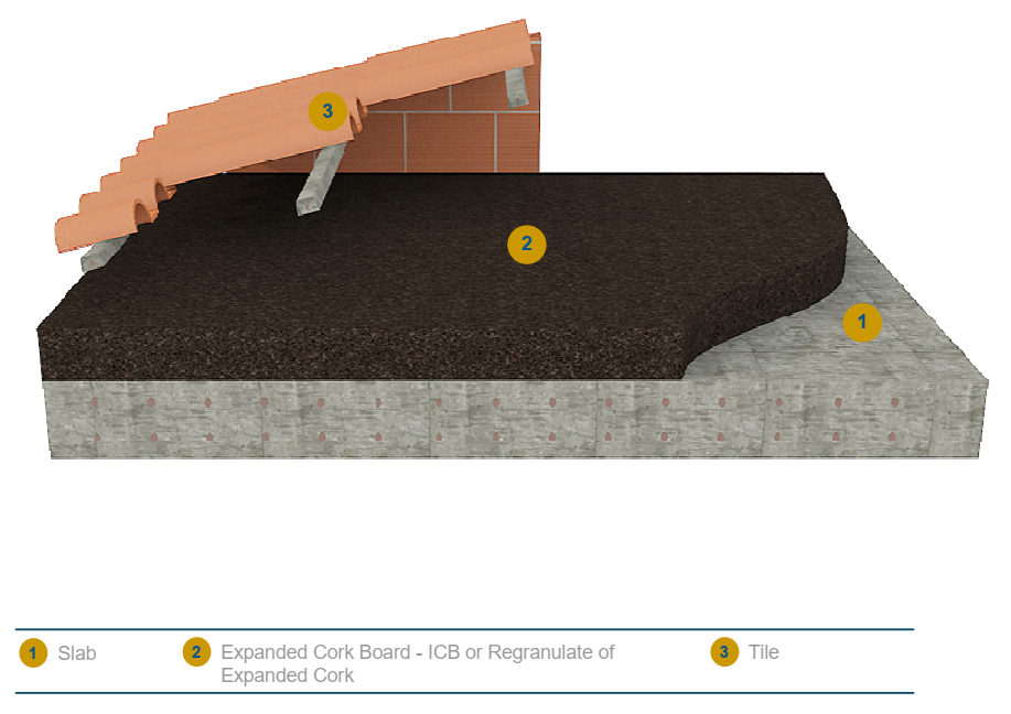 ICB on non-visitable sloped roofs