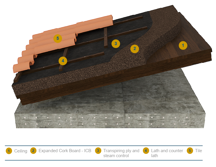 ICB insulation for sloped roofs with finishes