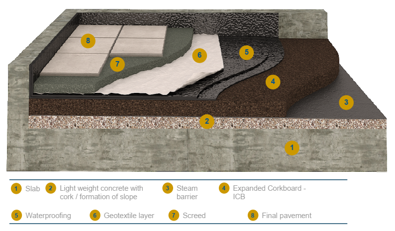 ICB roof for fully walkable terraces